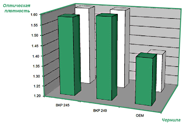 Оптическая плотность пигментных чернил OCP